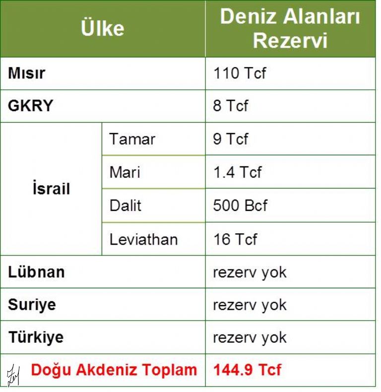 Doğu Akdeniz Geçmişten Gelen Güç Merkezi