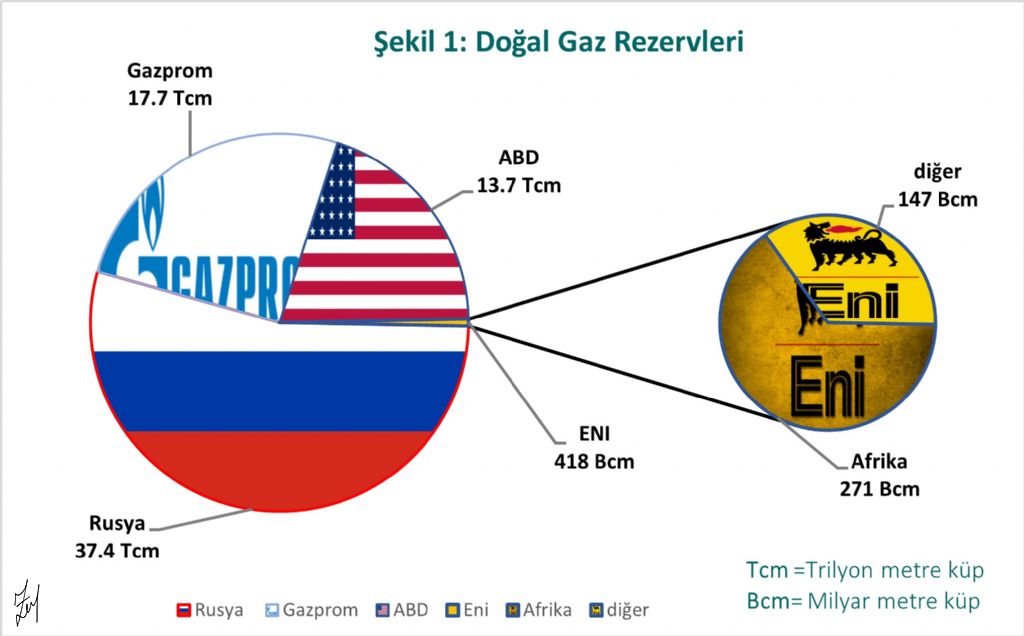 Rusya Avrupa Birliği Türkiye Üçgeninde Enerji
