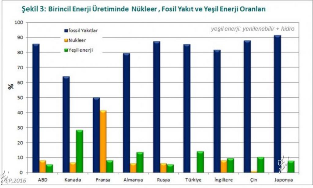 Sürdürlebilir enerjide fosil ve nükleer enerjinin yeri